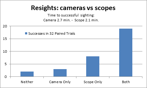 Camera Resight Study Graph.